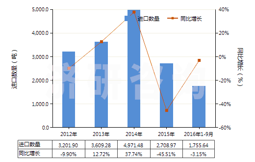 2012-2016年9月中國浸涂、覆蓋的化纖長絲無紡織物（平米重≤25g）(HS56031110)進口量及增速統(tǒng)計